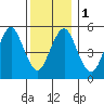 Gulf Beach tide chart for Monday, January 1, 2024