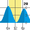 Gulf Beach tide chart for Saturday, January 20, 2024