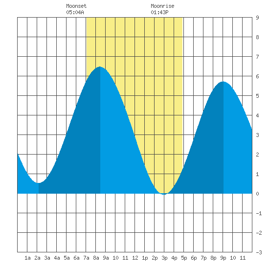 Gulf Beach tide chart for Monday, January 22, 2024