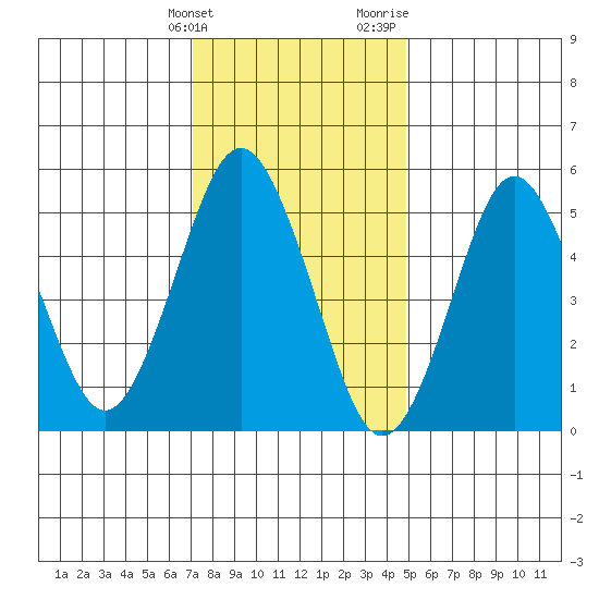 Gulf Beach tide chart for Tuesday, January 23, 2024