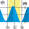 Gulf Beach tide chart for Thursday, January 25, 2024