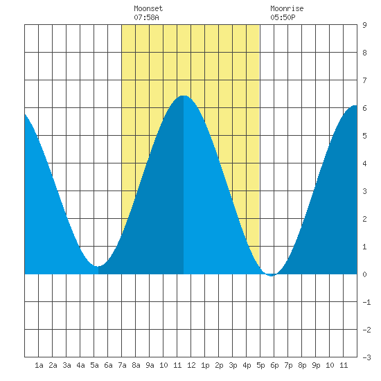 Gulf Beach tide chart for Friday, January 26, 2024
