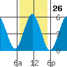 Gulf Beach tide chart for Friday, January 26, 2024