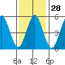 Gulf Beach tide chart for Sunday, January 28, 2024