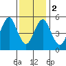 Gulf Beach tide chart for Tuesday, January 2, 2024