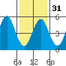 Gulf Beach tide chart for Wednesday, January 31, 2024