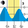 Gulf Beach tide chart for Wednesday, January 3, 2024