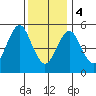 Gulf Beach tide chart for Thursday, January 4, 2024