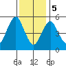 Gulf Beach tide chart for Friday, January 5, 2024