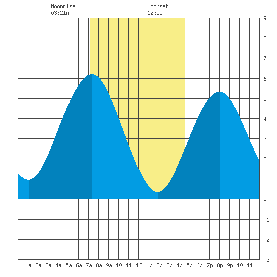 Gulf Beach tide chart for Sunday, January 7, 2024