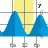 Gulf Beach tide chart for Sunday, January 7, 2024