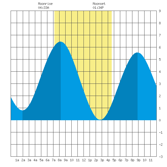 Gulf Beach tide chart for Monday, January 8, 2024