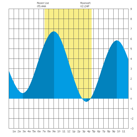 Gulf Beach tide chart for Tuesday, January 9, 2024