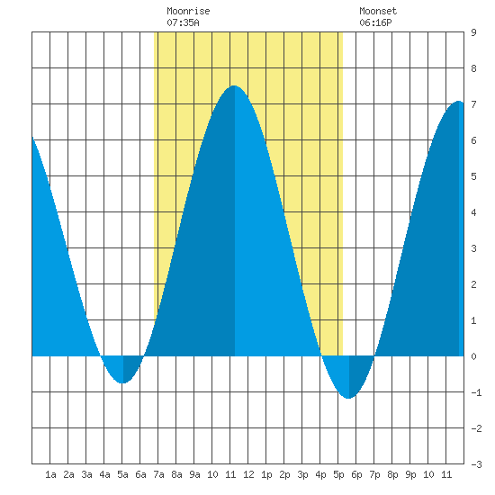 Gulf Beach tide chart for Saturday, February 10, 2024