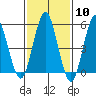 Gulf Beach tide chart for Saturday, February 10, 2024