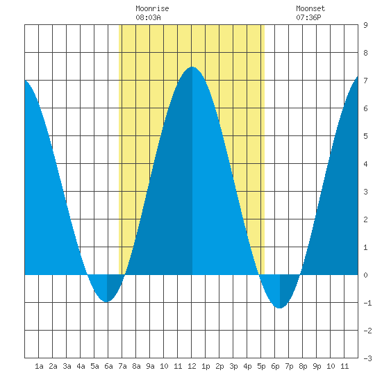 Gulf Beach tide chart for Sunday, February 11, 2024