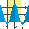 Gulf Beach tide chart for Sunday, February 11, 2024