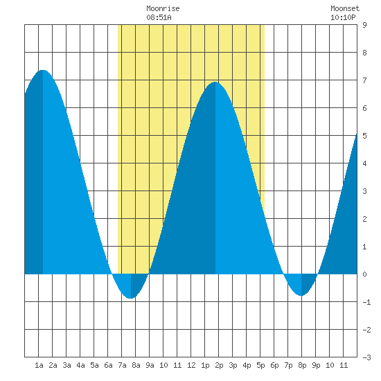 Gulf Beach tide chart for Tuesday, February 13, 2024