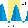 Gulf Beach tide chart for Tuesday, February 13, 2024