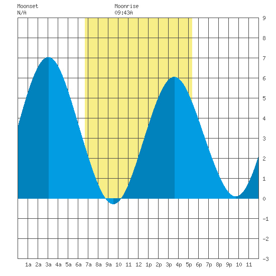 Gulf Beach tide chart for Thursday, February 15, 2024