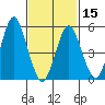 Gulf Beach tide chart for Thursday, February 15, 2024