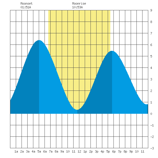 Gulf Beach tide chart for Saturday, February 17, 2024