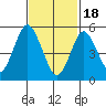 Gulf Beach tide chart for Sunday, February 18, 2024
