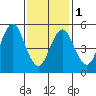 Gulf Beach tide chart for Thursday, February 1, 2024