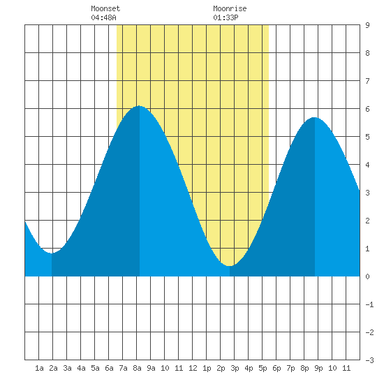 Gulf Beach tide chart for Tuesday, February 20, 2024