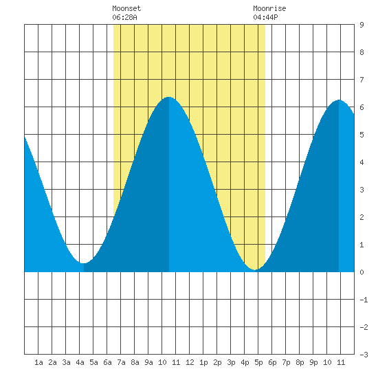 Gulf Beach tide chart for Friday, February 23, 2024