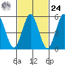 Gulf Beach tide chart for Saturday, February 24, 2024
