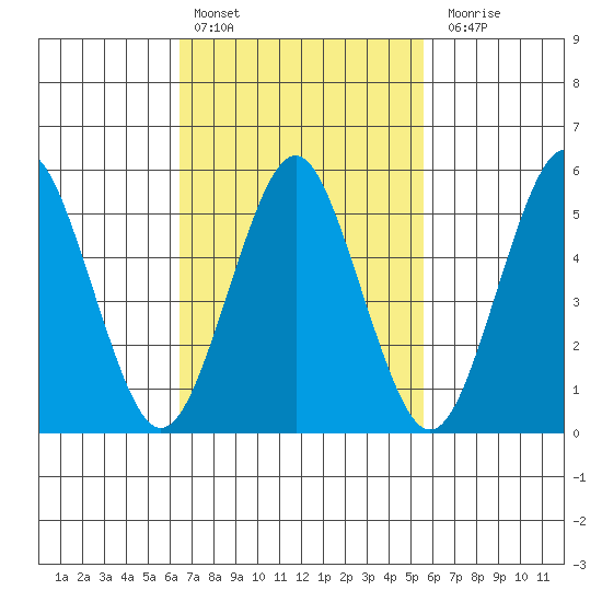 Gulf Beach tide chart for Sunday, February 25, 2024