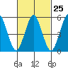 Gulf Beach tide chart for Sunday, February 25, 2024