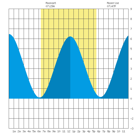 Gulf Beach tide chart for Monday, February 26, 2024