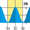 Gulf Beach tide chart for Monday, February 26, 2024