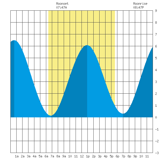 Gulf Beach tide chart for Tuesday, February 27, 2024