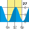 Gulf Beach tide chart for Tuesday, February 27, 2024