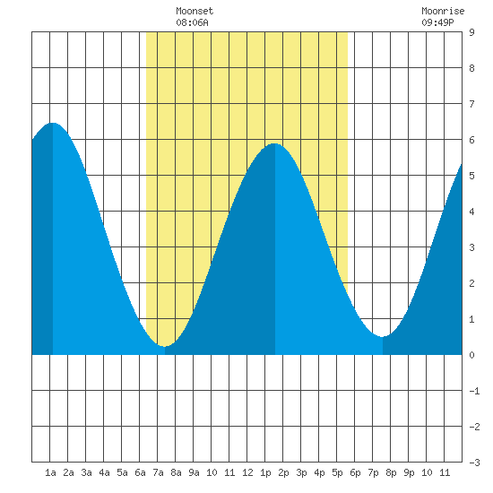 Gulf Beach tide chart for Wednesday, February 28, 2024