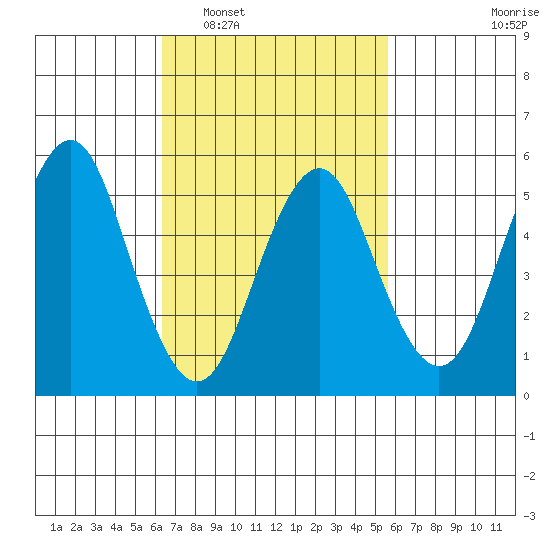 Gulf Beach tide chart for Thursday, February 29, 2024