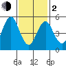 Gulf Beach tide chart for Friday, February 2, 2024