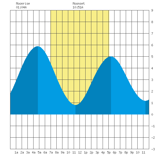 Gulf Beach tide chart for Saturday, February 3, 2024