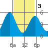 Gulf Beach tide chart for Saturday, February 3, 2024