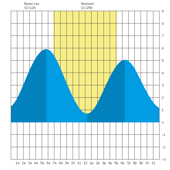 Gulf Beach tide chart for Sunday, February 4, 2024