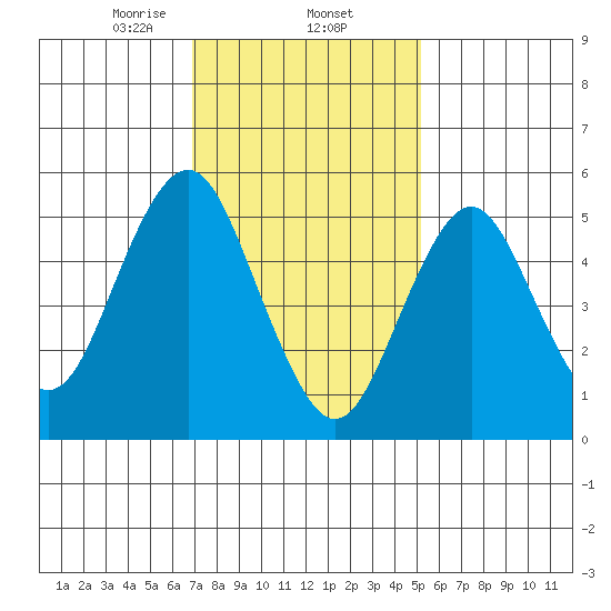 Gulf Beach tide chart for Monday, February 5, 2024