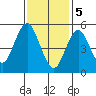 Gulf Beach tide chart for Monday, February 5, 2024