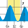 Gulf Beach tide chart for Wednesday, February 7, 2024