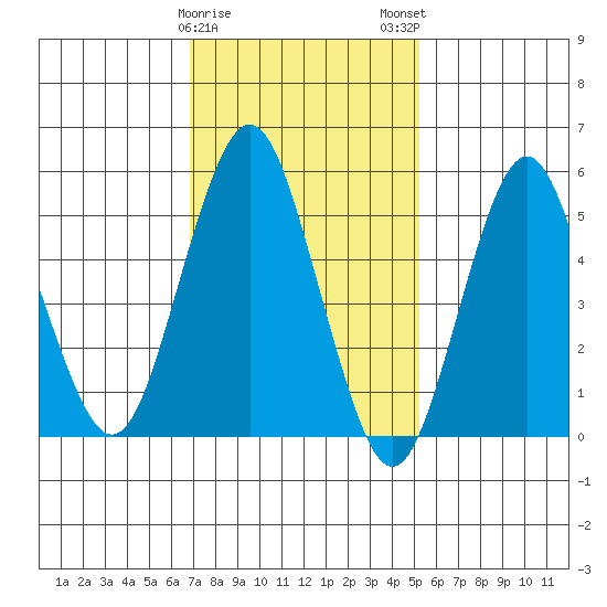 Gulf Beach tide chart for Thursday, February 8, 2024