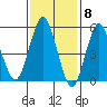 Gulf Beach tide chart for Thursday, February 8, 2024