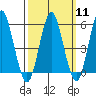 Gulf Beach tide chart for Monday, March 11, 2024