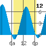 Gulf Beach tide chart for Tuesday, March 12, 2024